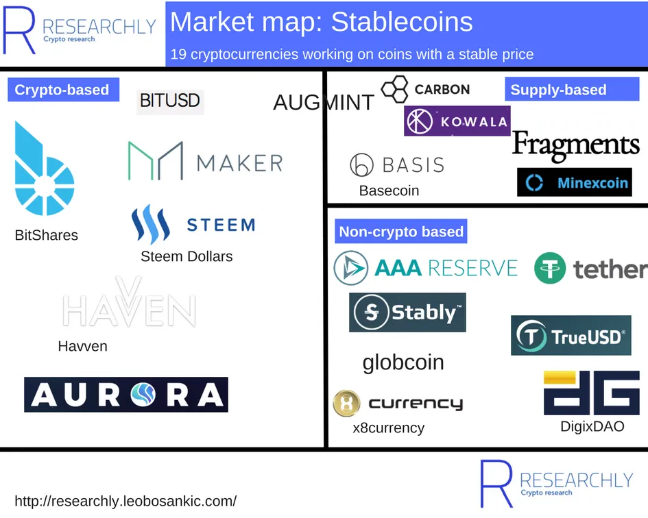 Market map: Stablecoins. Overview of 19 cryptocurrencies working on coins with a stable price