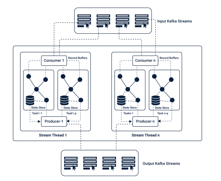 Stream Architecture
