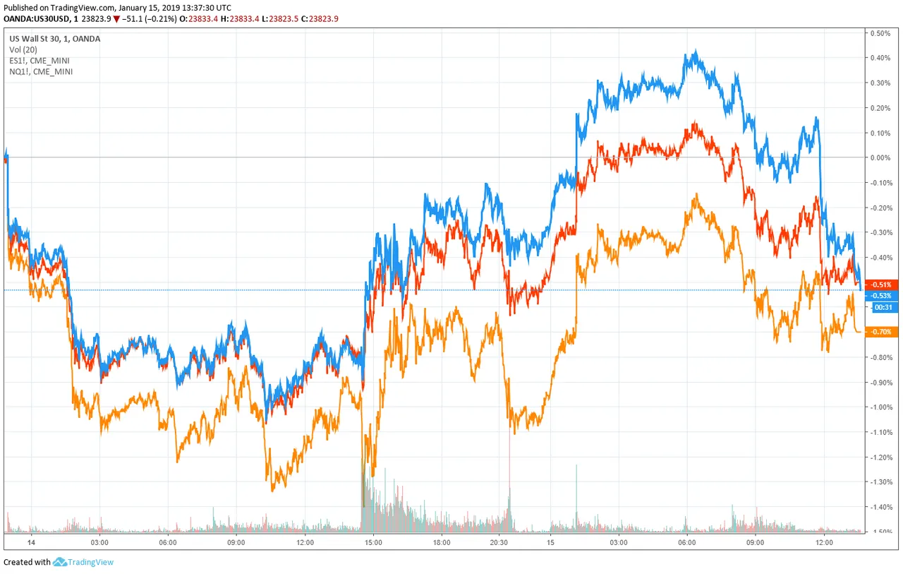 dow jones nasdaq S&P 500