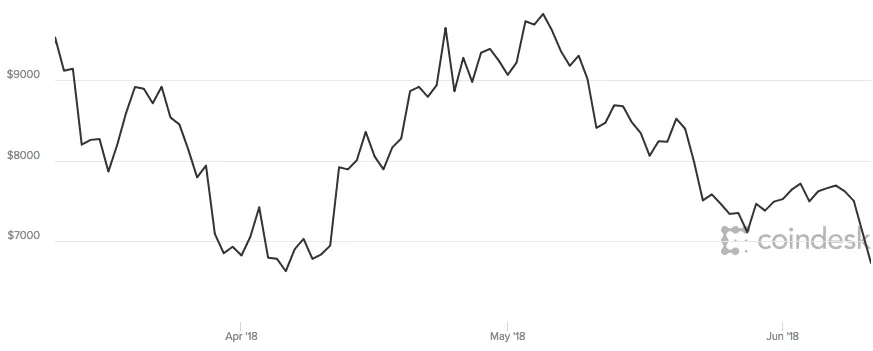 Bitcoin 3 Month Performance.png