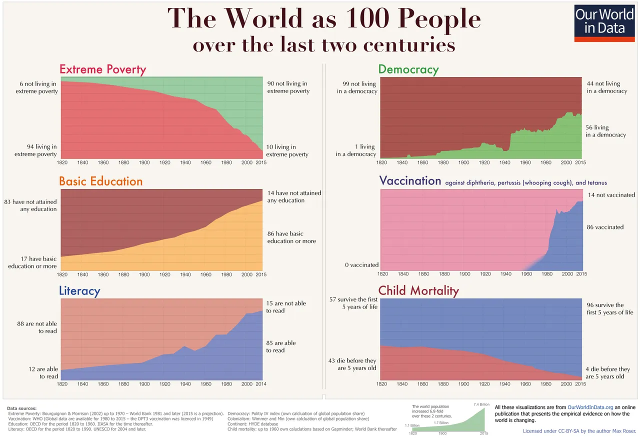 Two-centuries-World-as-100-people.png