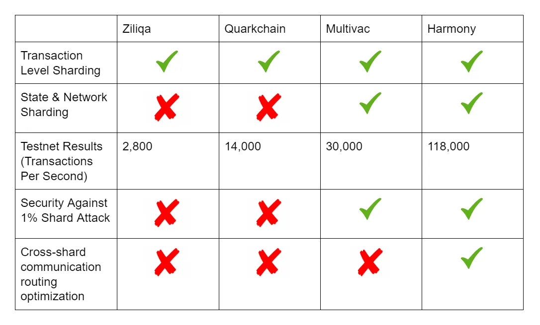 Comparing Sharding Technology.png