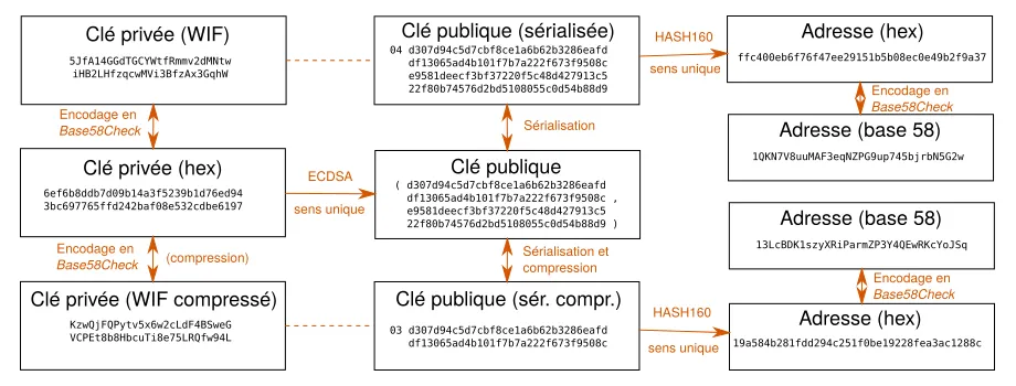 Clé privée, clé publique, adresses