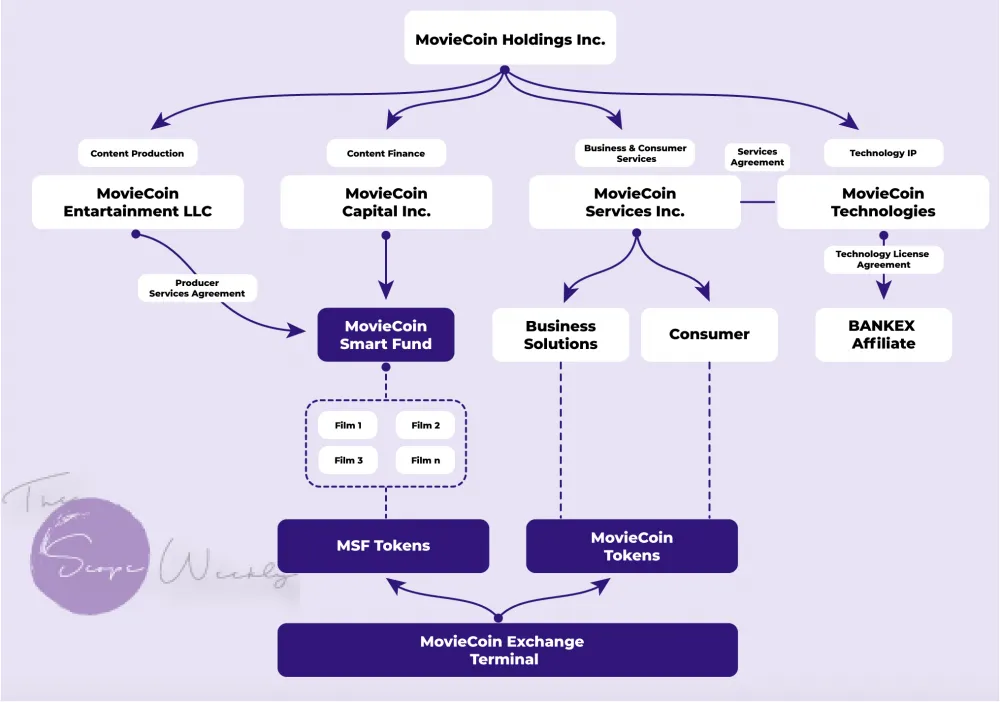 Moviecoin Blockchain Platform.png