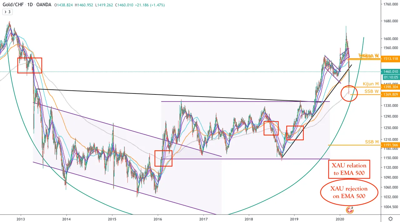 XAU:CHF - D - EMAs long.png