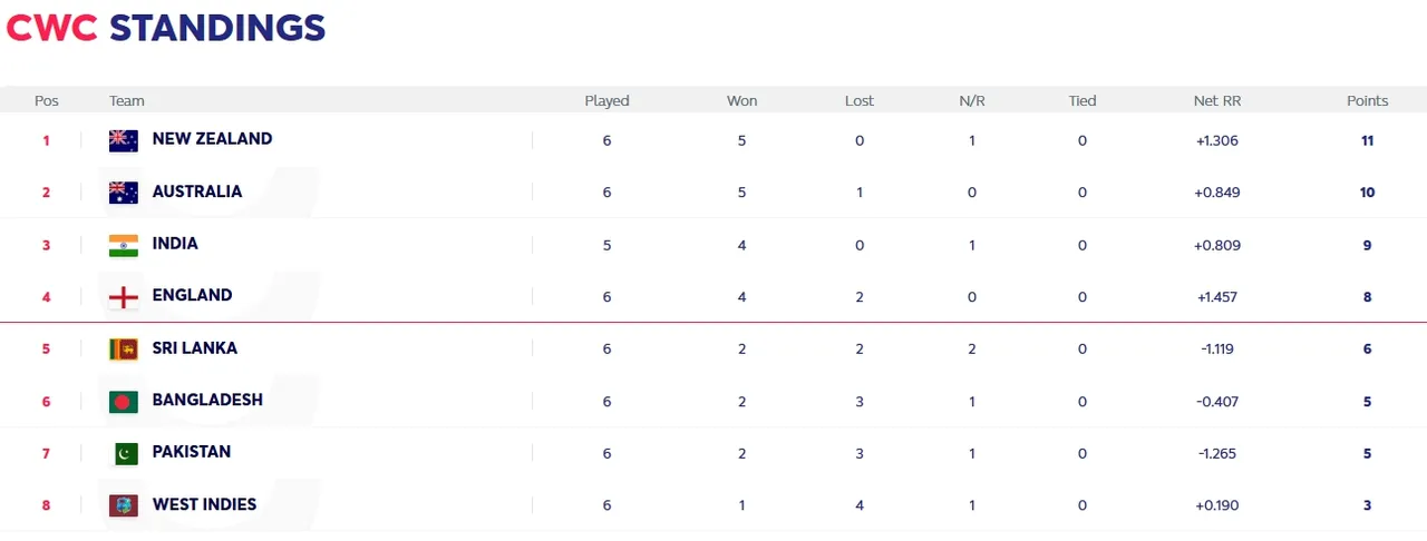 cricket world cup standings.jpg