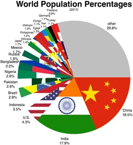 260px-World_population_percentage.png