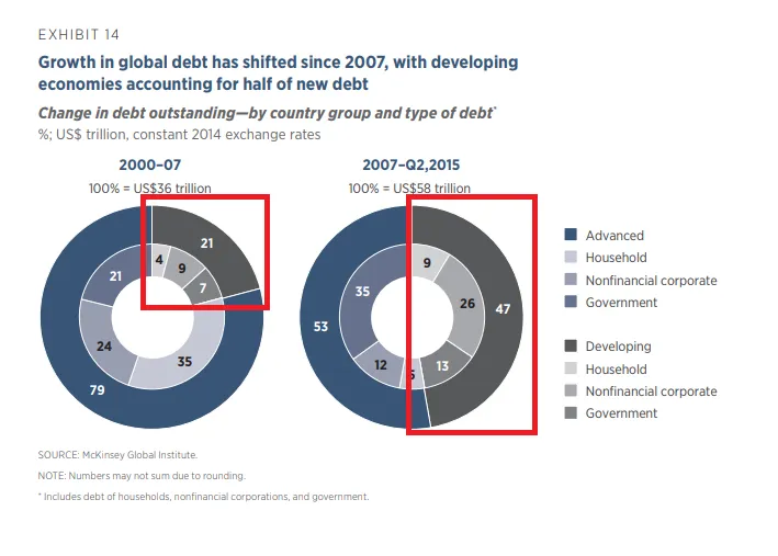 Emerging Market debt growth.png