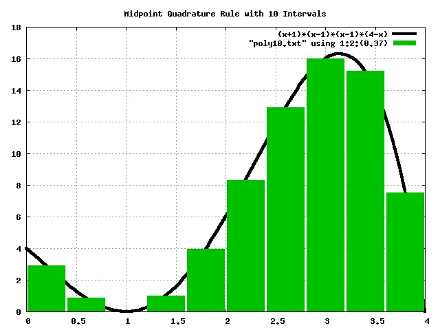 Evaluating Integrals Mid Point Approximation.png