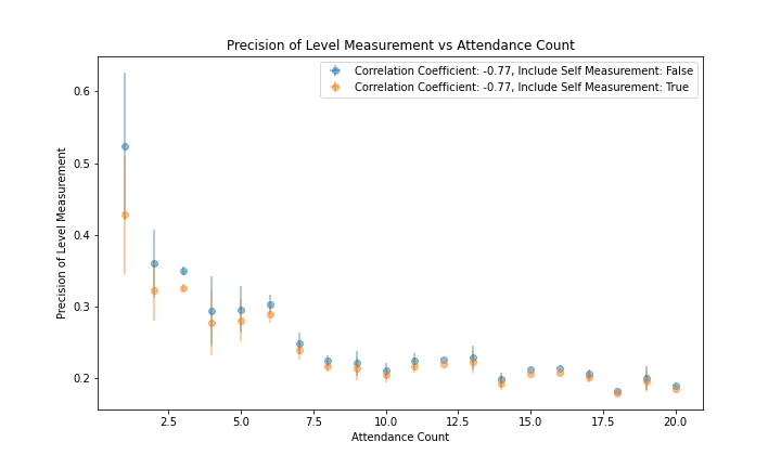figure_8_precision_vs_attendance_count.png