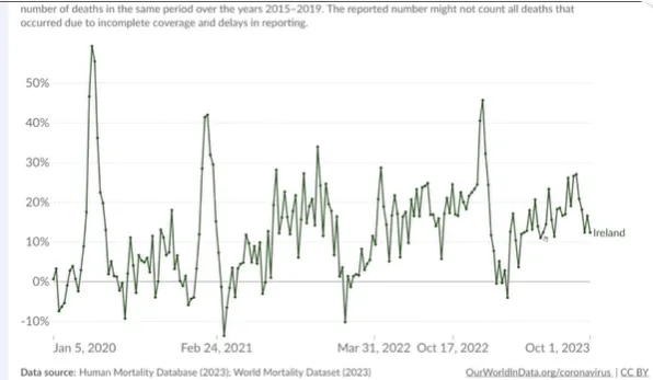 Excess Deaths Oct 2023 Ireland.png