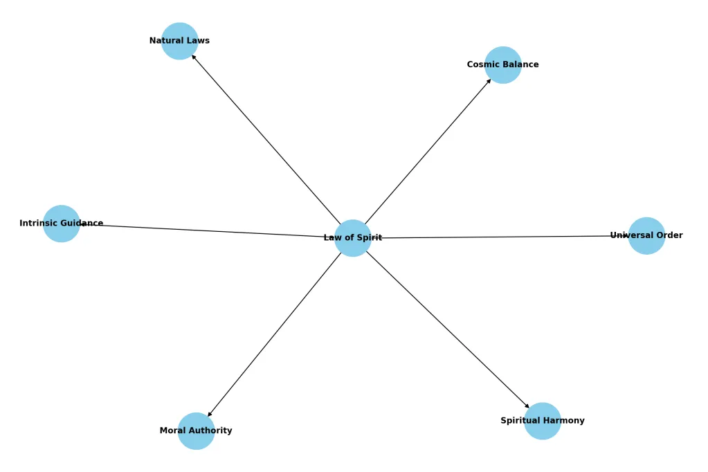 'Law of Spirit' Ruling All Creation Structure Mapping Mind Map