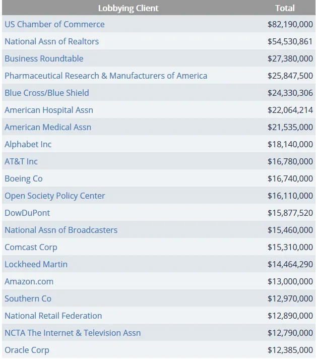 Top spenders in Politics 2017.png