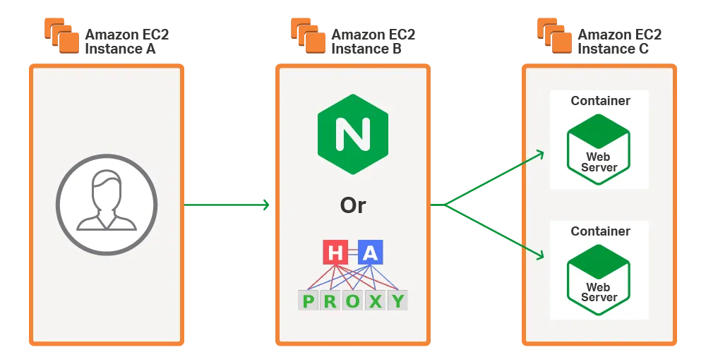 dia-2017-10-10-NGINX-HAP-WebServer_05.png