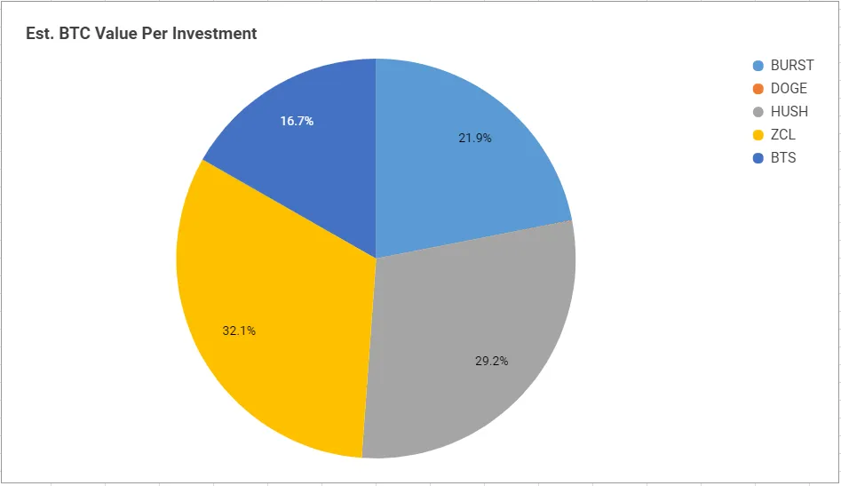 Est BTC Vvalue per investment.PNG