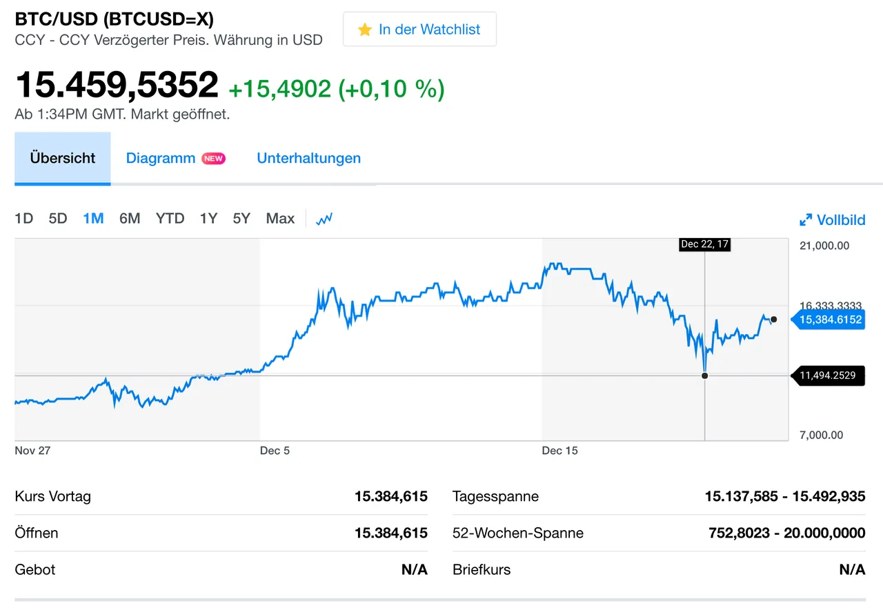 Bitcoin 1 Month