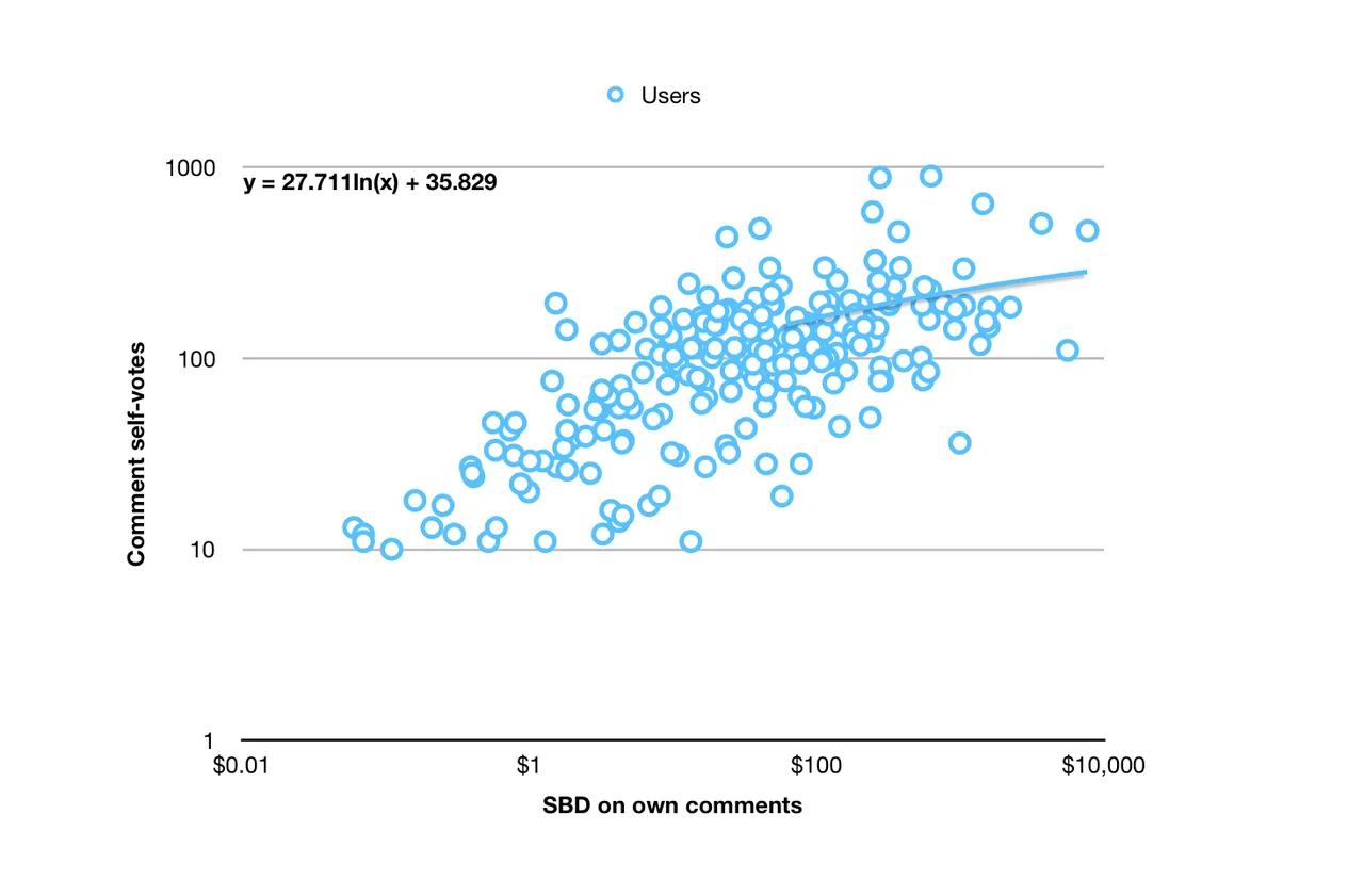 stats3-own-sdb-log-vs-other-votes-log.png