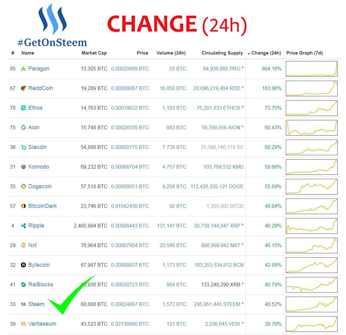 steem on rise. 24 h change..JPG