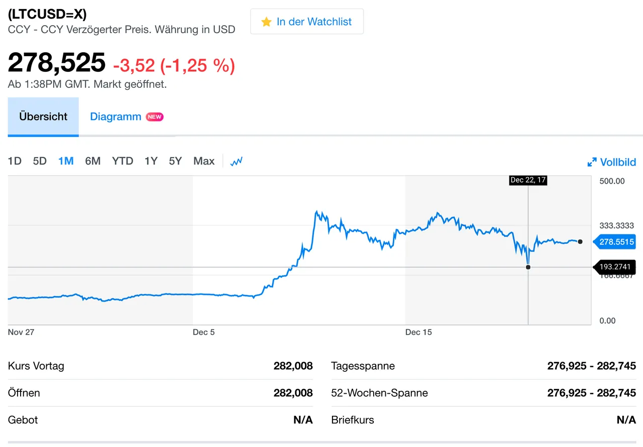 Litecoin 1 Month