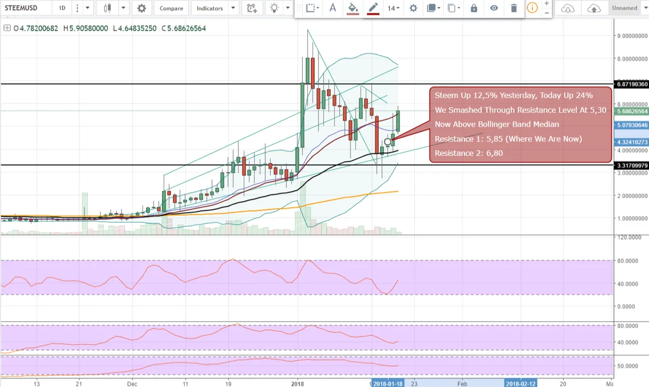 FireShot Capture 765 - STEEMUSD_ 5.72865047 ▲+22.63% _ - https___www.tradingview.com_chart_AxIWekrr_.png