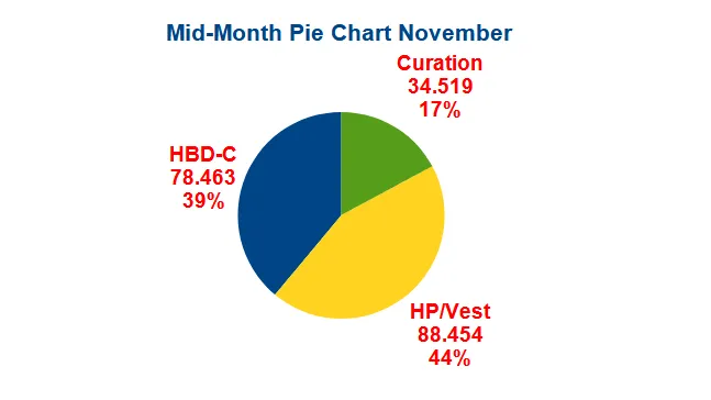 Pie Chart through Nov 15th