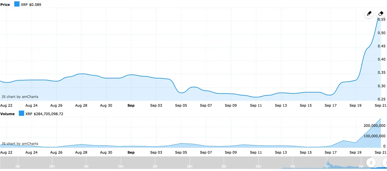 XRP Chart 9:21