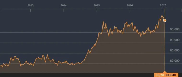 dollar