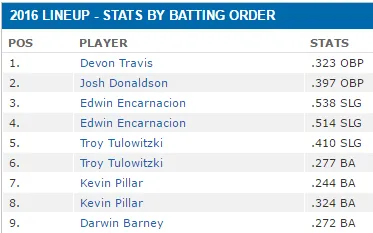 Blue Jays Lineup - ESPN