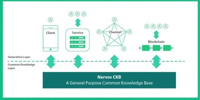 Nervos (CKB) là một Blockchain nền tảng. Đội ngũ đã xây dựng cấu trúc Blockchain với các layer khác nhau, với sự chuyên biệt cho từng chức năng. Trong đó có lớp Layer thứ nhất (CKB - Common Knowledge Base) được lập trình theo giao thức PoW, đóng vai trò là một Public Blockchain tập trung vào vấn đề bảo mật và phi tập trung hoá.