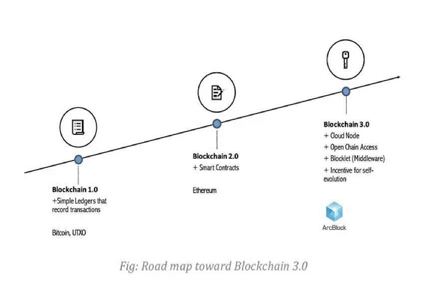 Blockchain 3.0