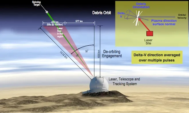 Laser Orbital Debris Removal System