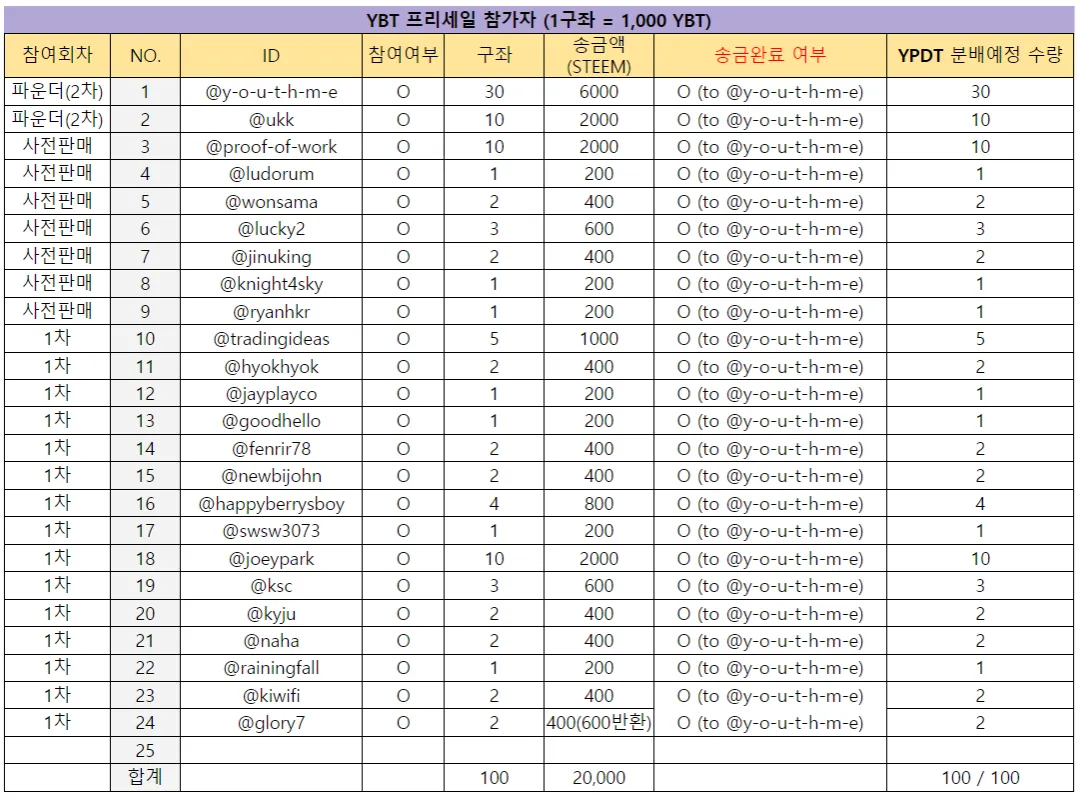 201904201410 YBT 프리세일 참가자 리스트 마감.png