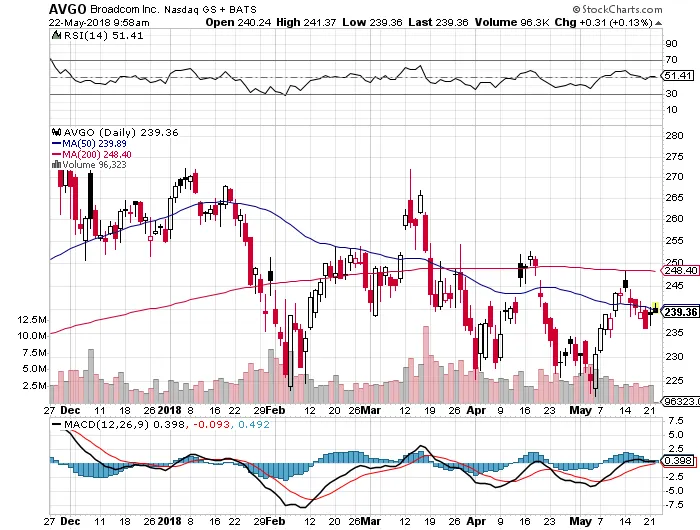 sell-bear-call-credit-spread-option-for-broadcom-limited-avgo-05-17-2018-free-option-pick.png