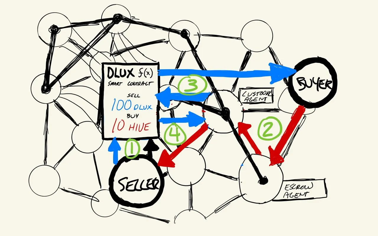 DAO handling a Decentralized Trade