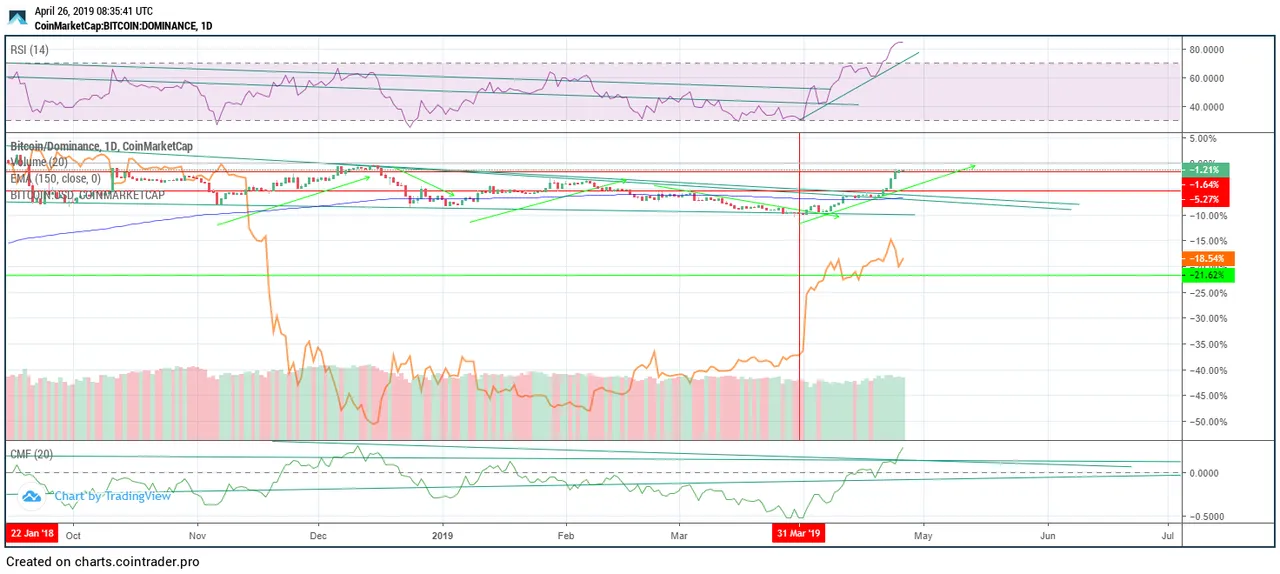 Bitcoin dominance with bitcoin price.png