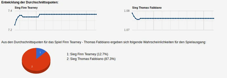 Quoten-Analyse zum Geld verdienen mit smartstrategie.com