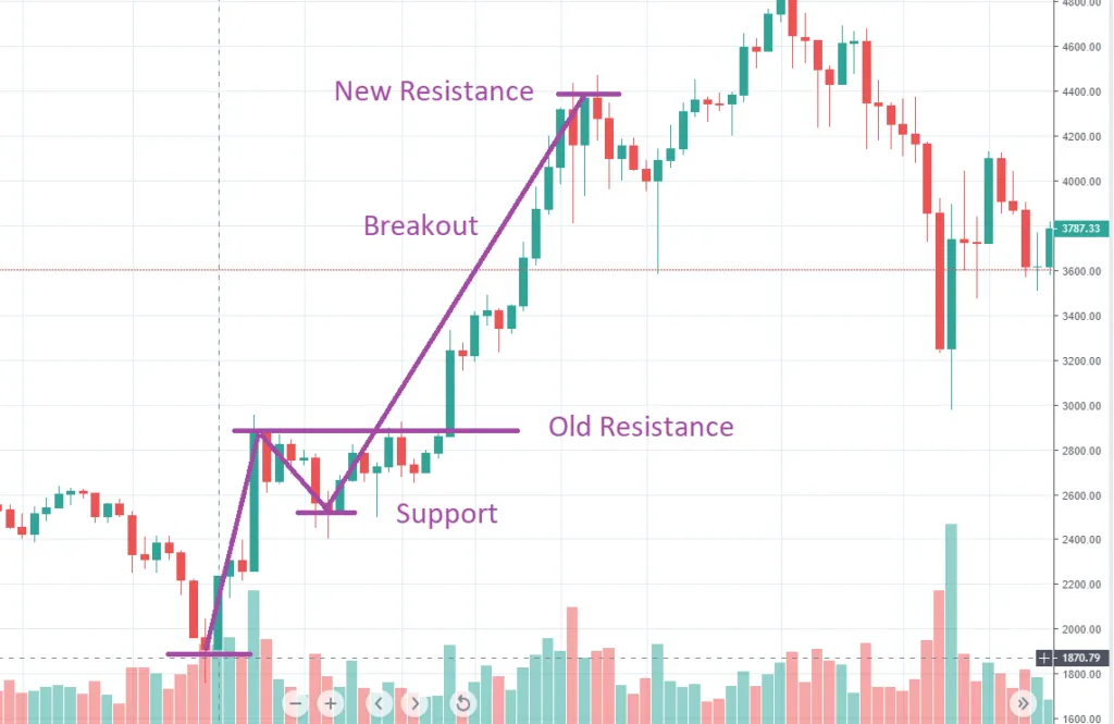 candlestick-crypto-chart-analysis-4-1024x665