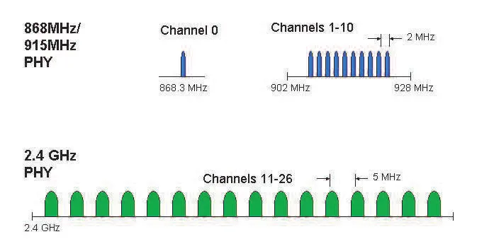 Operating frequency band