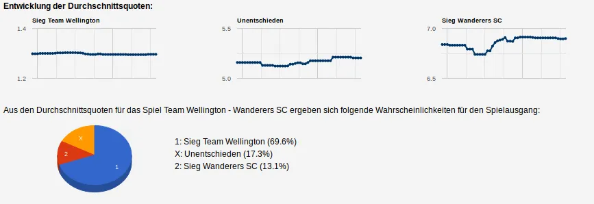 Quoten-Analyse zum Geld verdienen mit smartstrategie.com