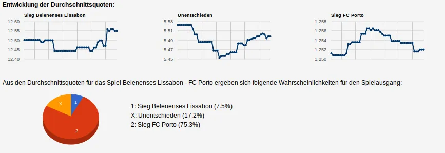 Quoten-Analyse zum Geld verdienen mit smartstrategie.com