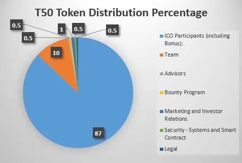 tripterium-t50-token-distribution-percentage.jpg