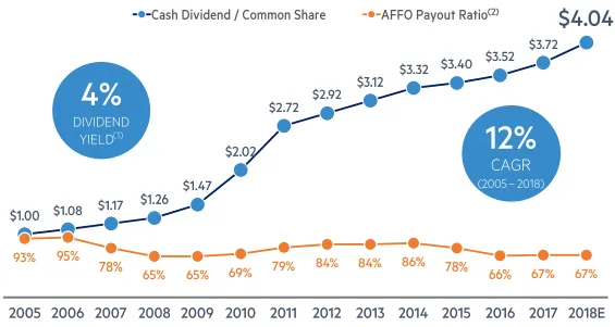 DLR - Div Yld, CAGR, AFFO Payout.png