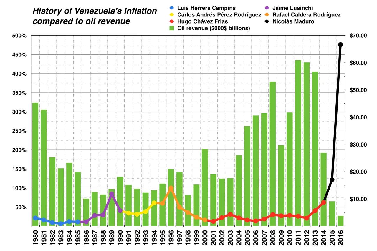 Venezuela_historic_inflation_vs._oil_revenue.png