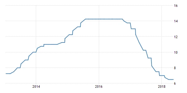 180611-brazil-interest-rate-tradingeconomics.png