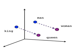 QUEEN = KING + (WOMAN - MEN)