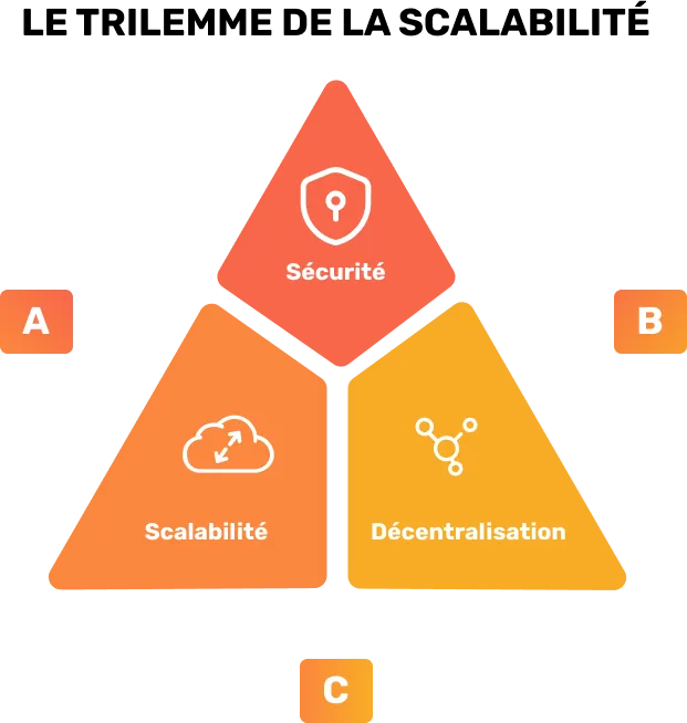 Le trilemme de la scalabilité, ou triangle de la blockchain, avec aux pointes la sécurité, la scalabilité et la décentralisation.