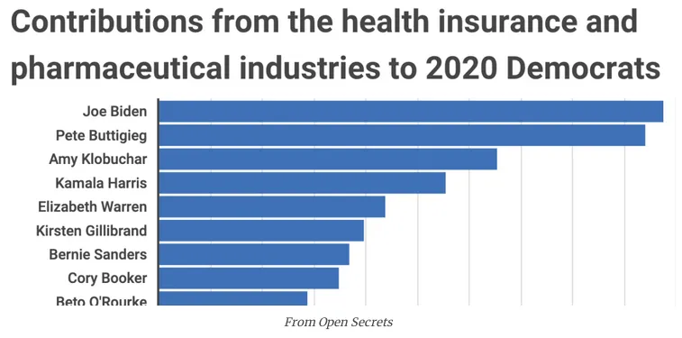 Contributions from health insurance and pharma to democrats.png