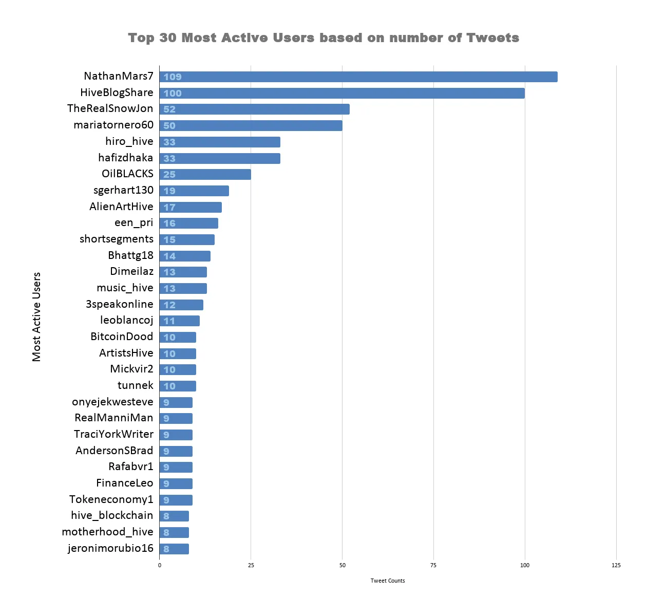 Top 30 Most Active Users based on number of Tweets 21.png