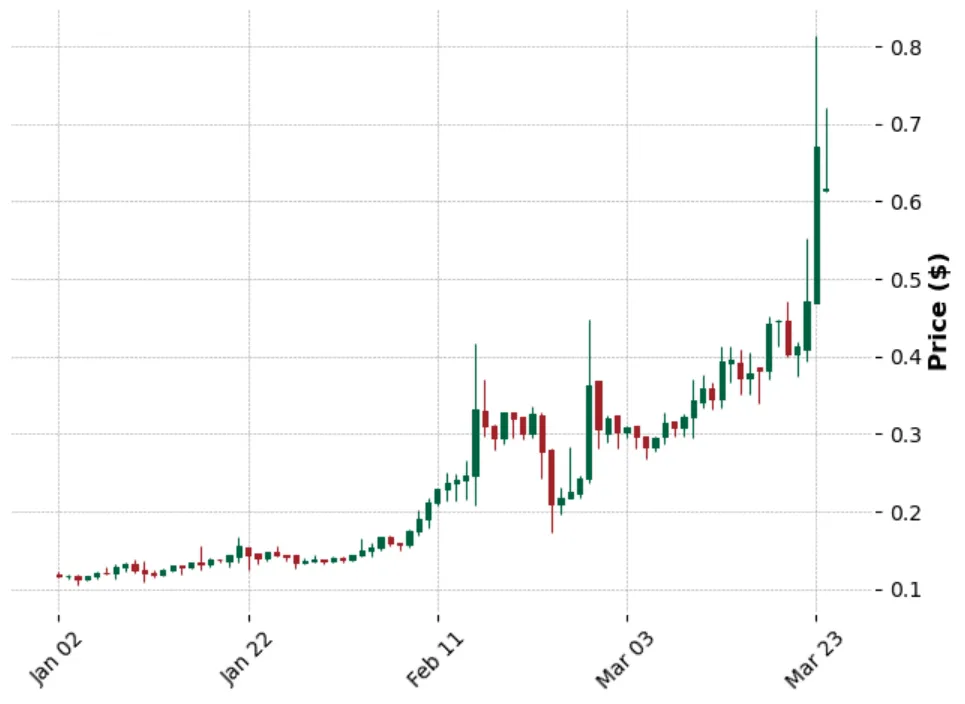 HIVE candlestick chart