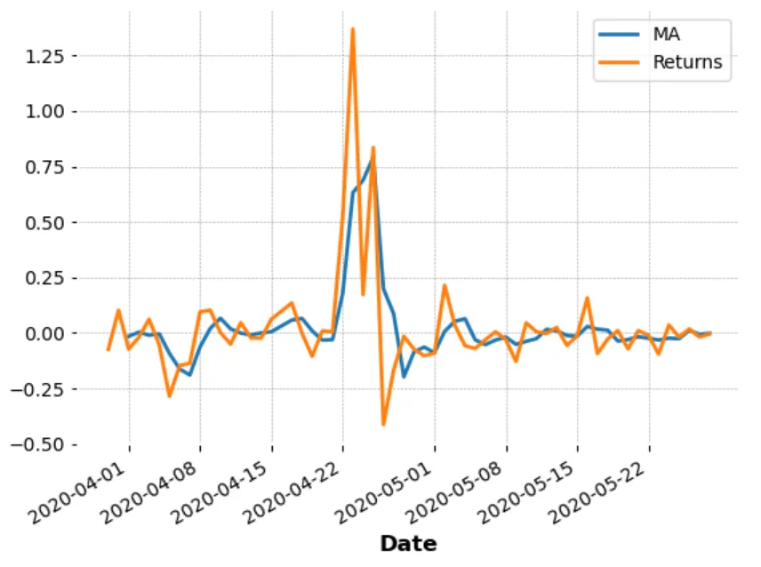 HIVE's Moving average around maximum returns